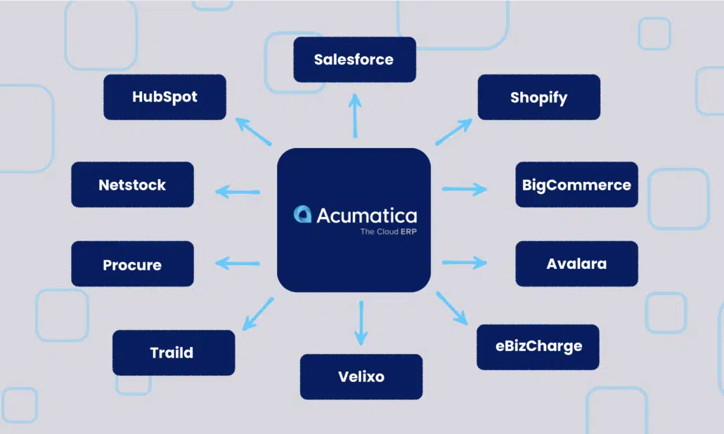 Acumatica Integrations